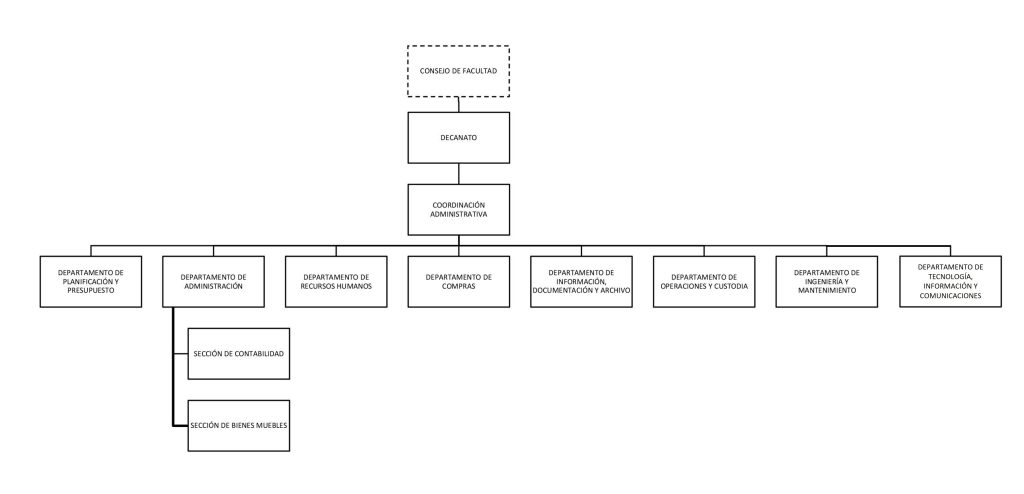 Organigrama Coordinación Administrativa